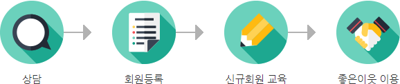 상담 → 회원등록 → 신규회원 교육 → 좋은이웃 이용